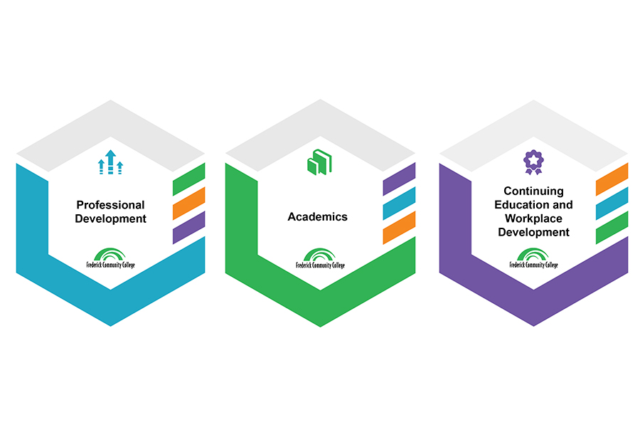 Three colorful hexagonal digital badges representing Frederick Community College programs are displayed against a blurred outdoor campus background. The badges are labeled from left to right Academics in green, Continuing Education and Workplace Development in purple, and Professional Development in teal. Each badge includes a unique icon and the FCC logo at the bottom.